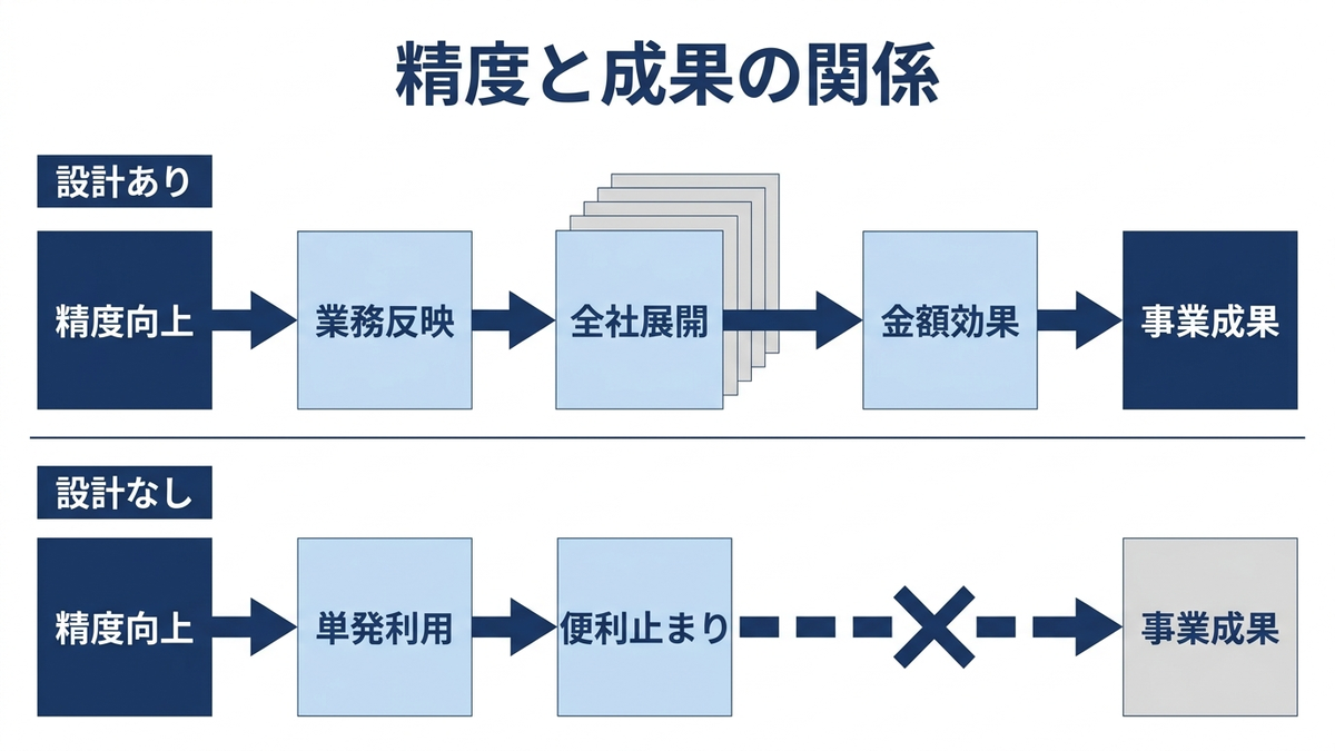 同じ精度向上でも、設計がある場合は事業成果に到達し、設計がない場合は便利止まりになることを示す対比図