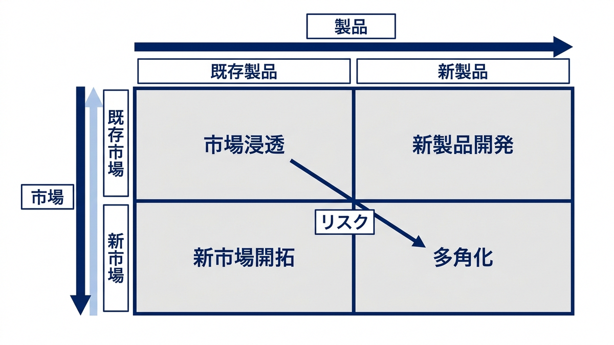 アンゾフの成長マトリクスの概念図