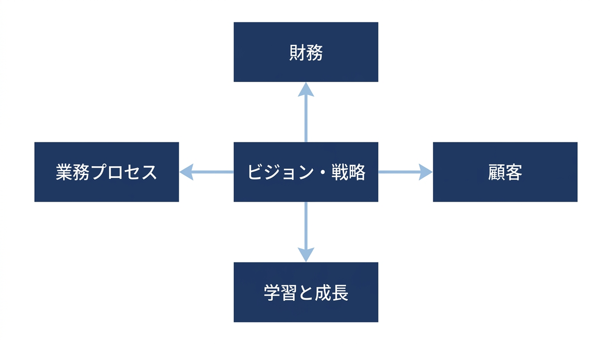 バランスト・スコアカードの概念図
