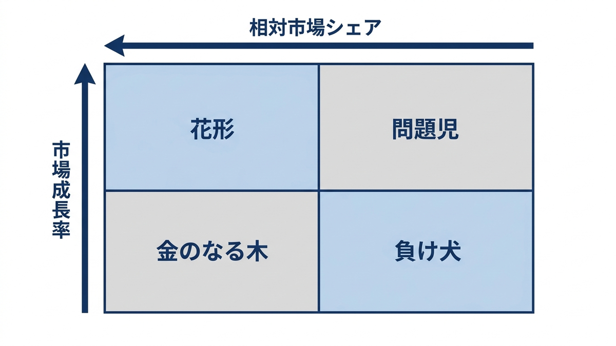 プロダクト・ポートフォリオ・マネジメントの概念図