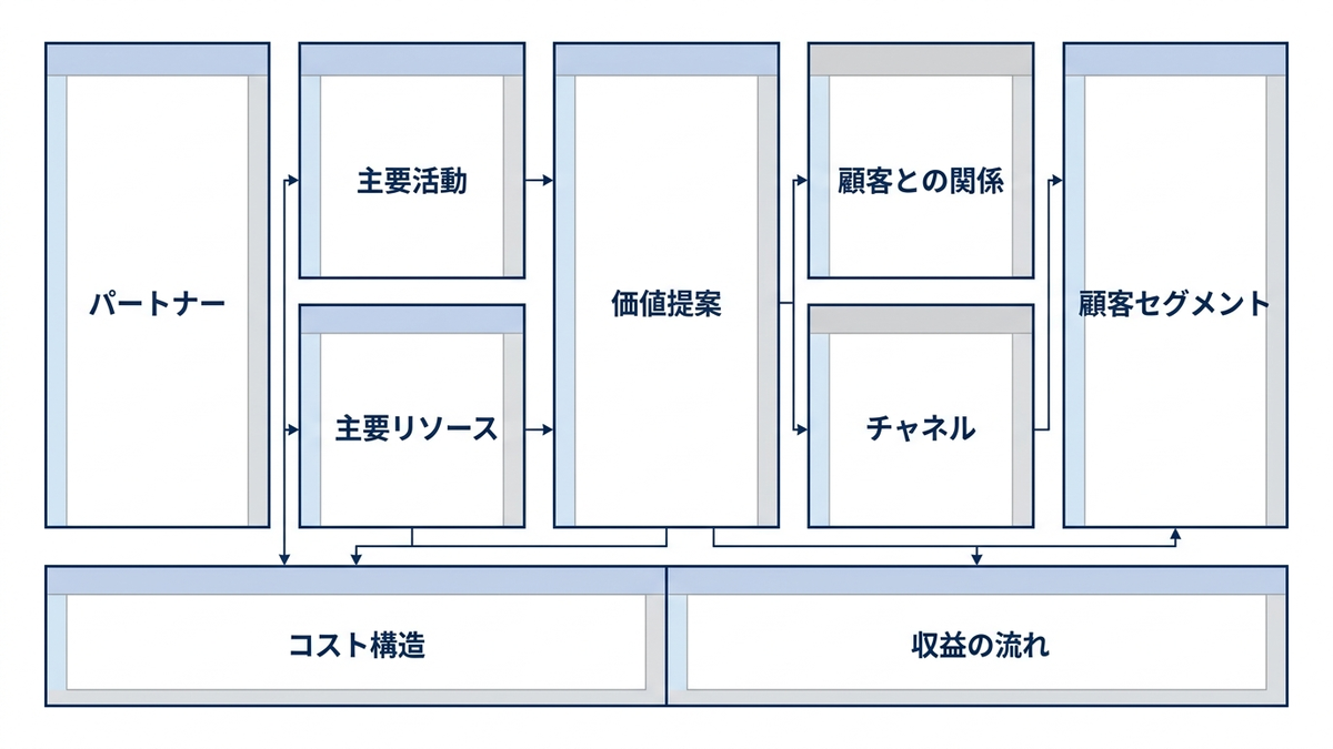 ビジネスモデル・キャンバスの概念図