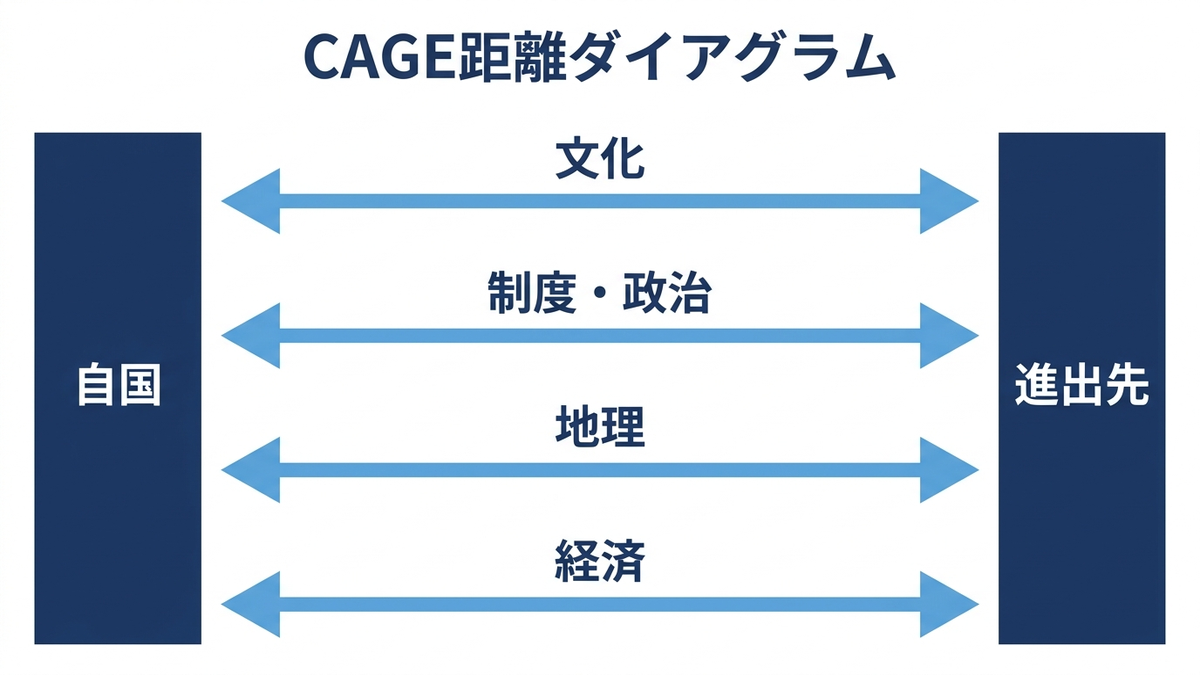CAGEフレームワークの概念図