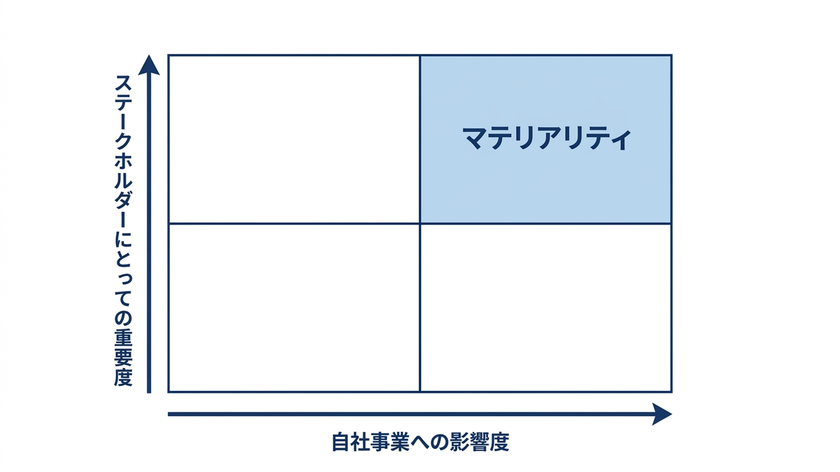 ESGマテリアリティ・マトリクスの概念図