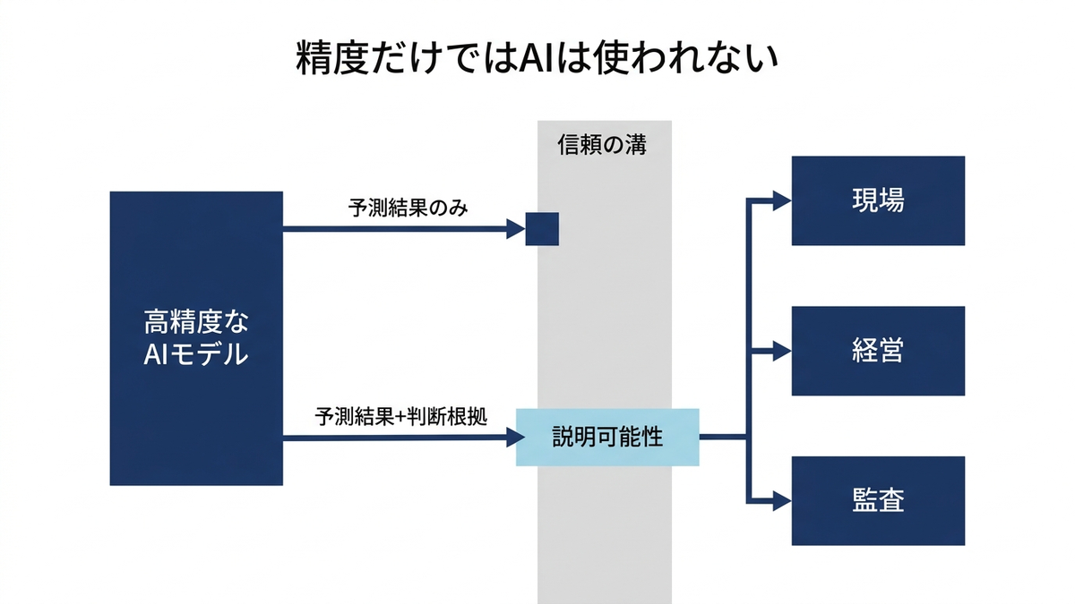 予測結果だけでは信頼の溝を越えられず、判断根拠を添えた説明可能性が現場・経営・監査への橋になることを示した図