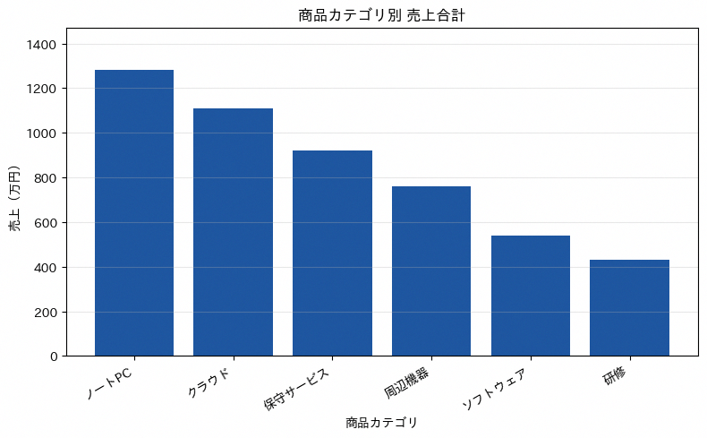 縦棒グラフの実行結果