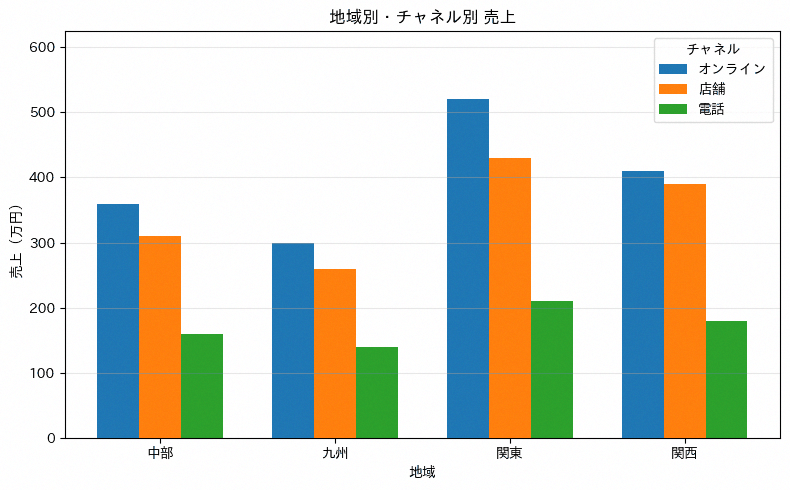 グループ縦棒グラフの実行結果