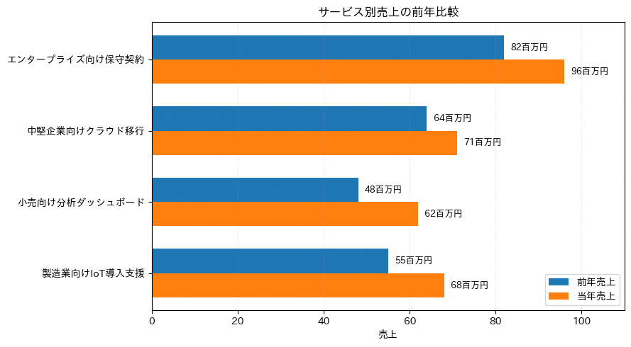 グループ横棒グラフの実行結果