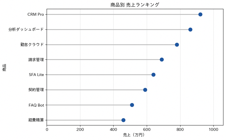 ロリポップチャートの実行結果