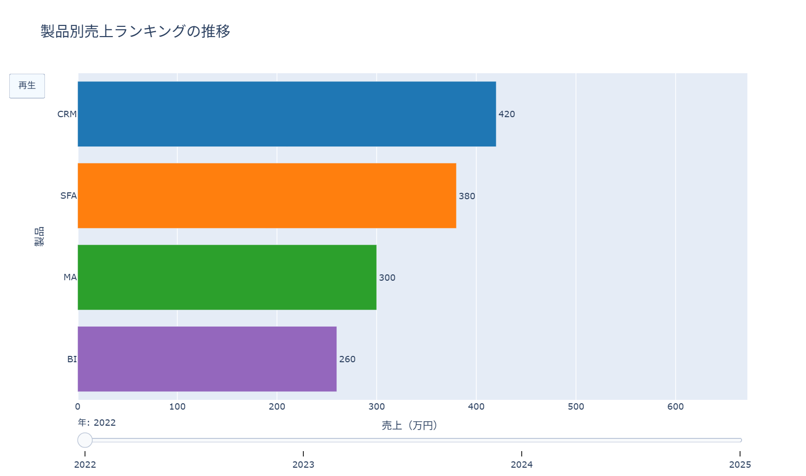 バーチャートレースの実行結果