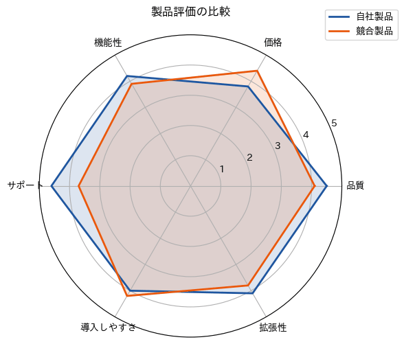 レーダーチャートの実行結果