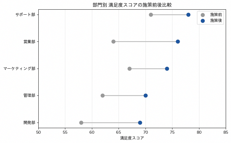 ダンベルプロットの実行結果