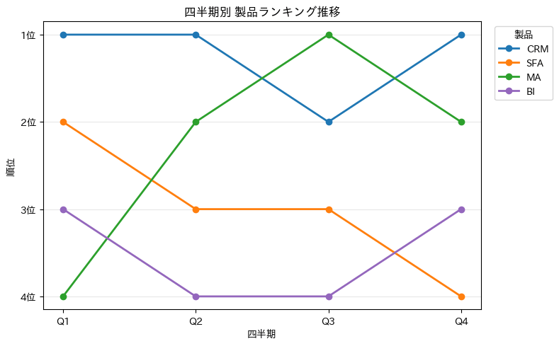 バンプチャートの実行結果