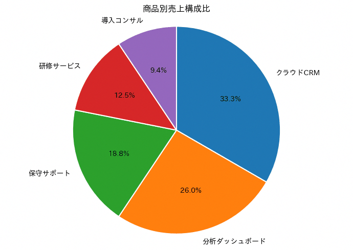 円グラフの実行結果