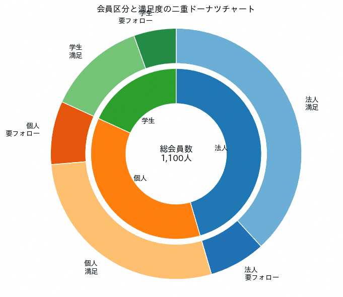 ドーナツチャートの実行結果