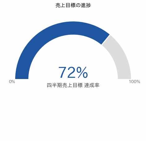 半ドーナツチャートの実行結果