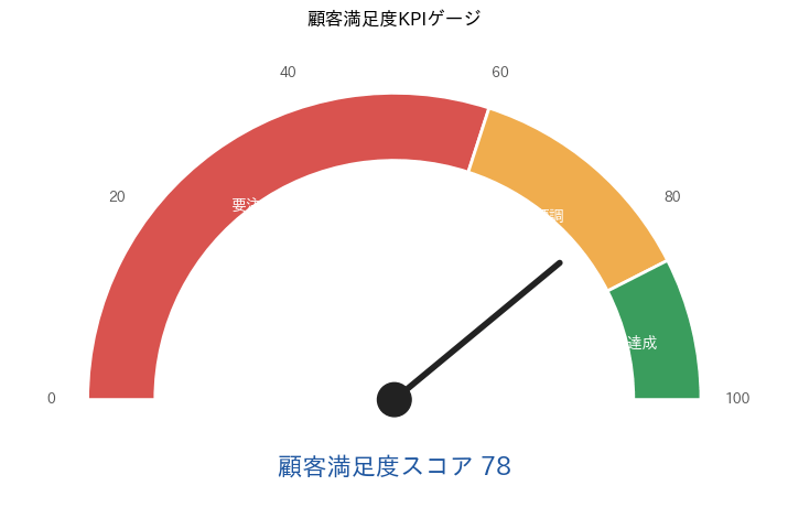 ゲージチャートの実行結果