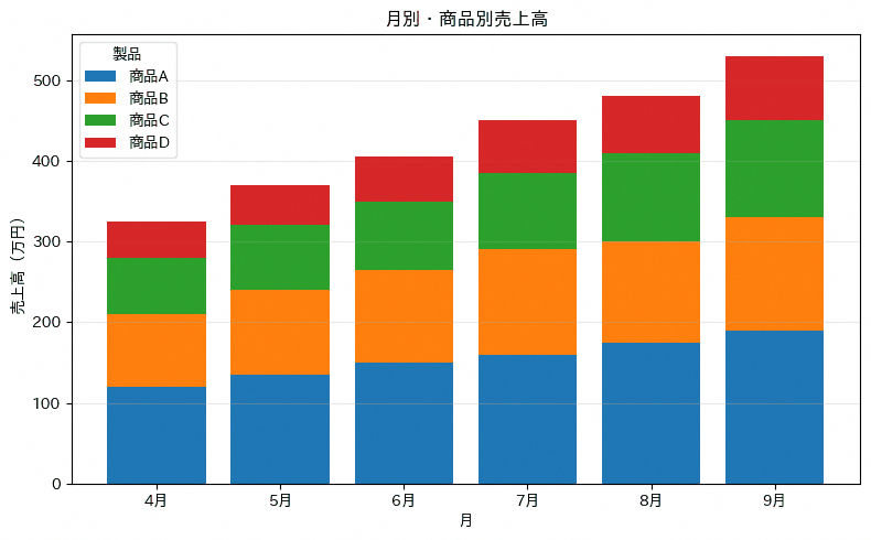 積み上げ棒グラフの実行結果