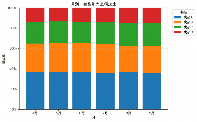100%積み上げ棒グラフの実行結果