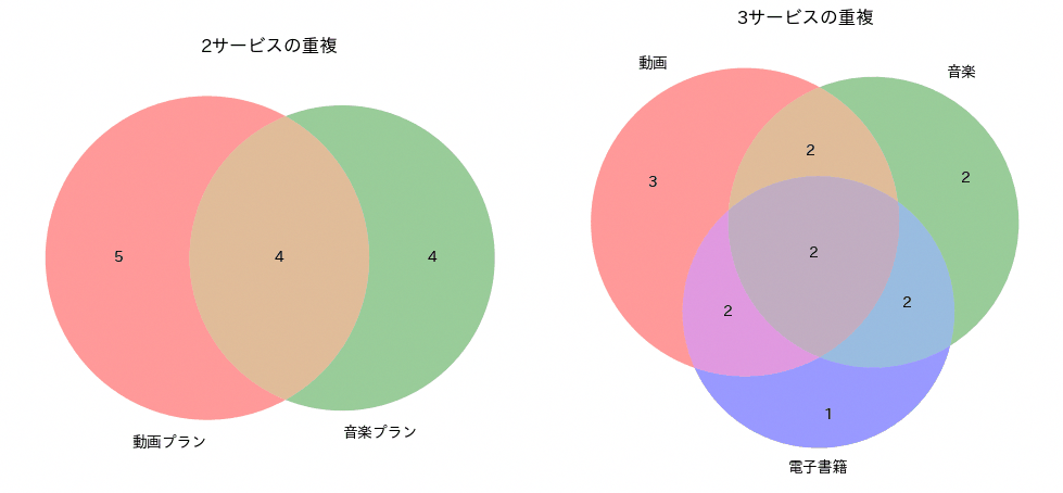 ベン図の実行結果