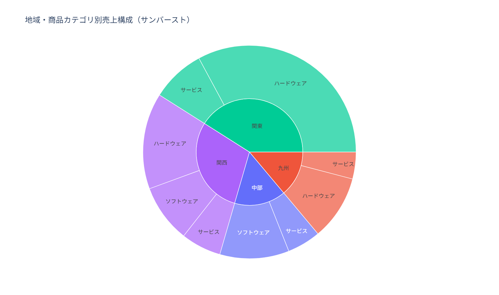 サンバーストチャートの実行結果