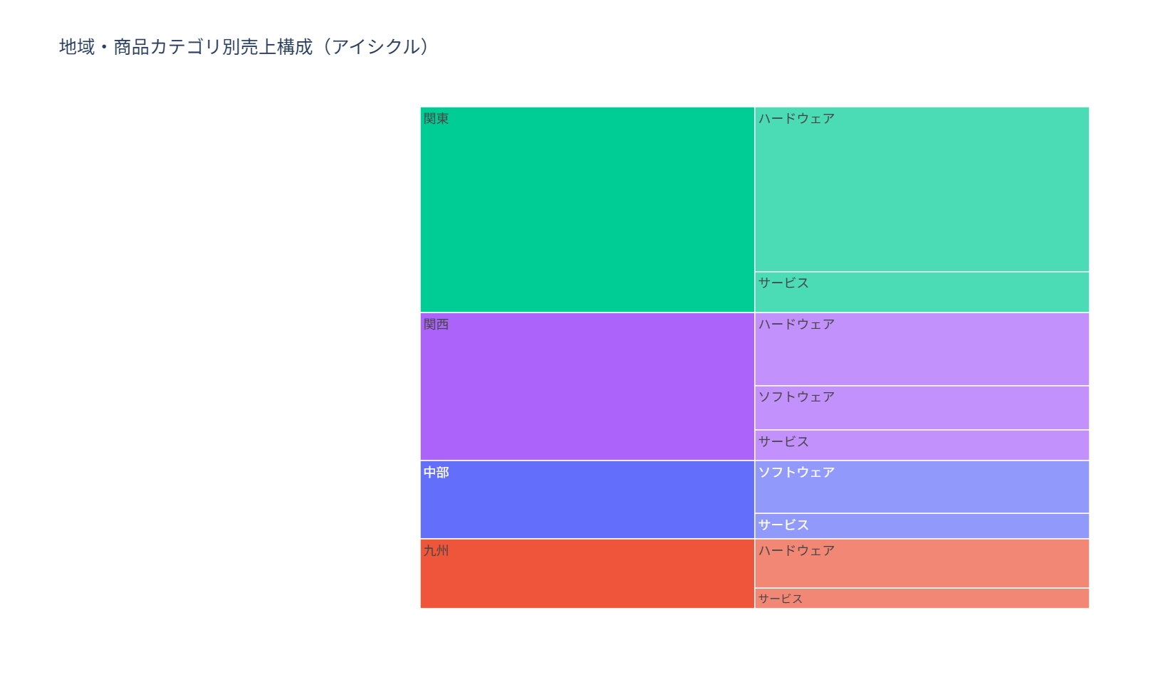 アイシクルチャートの実行結果