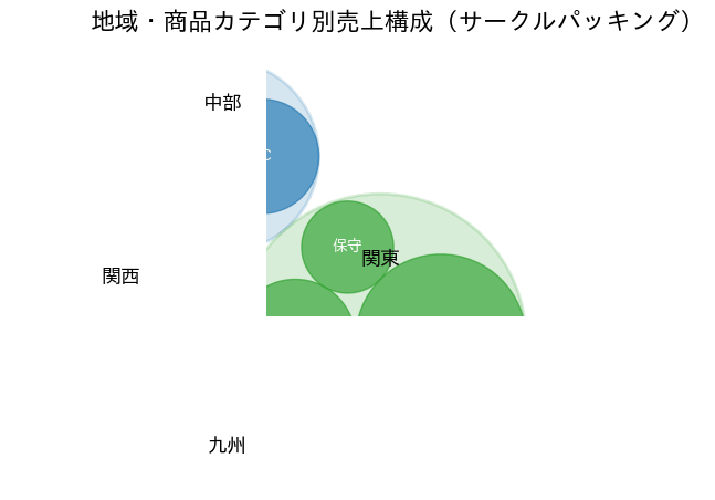 サークルパッキングの実行結果