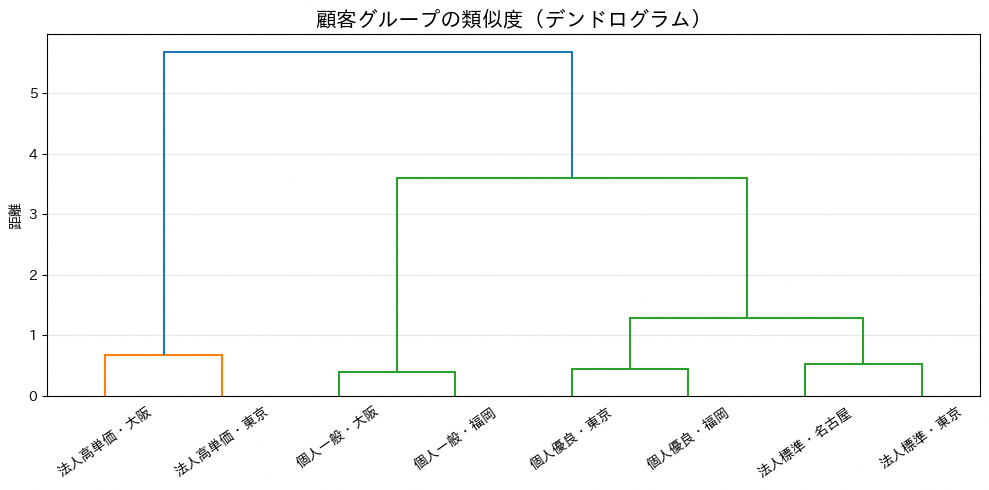 デンドログラムの実行結果