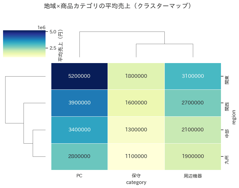 クラスターマップの実行結果