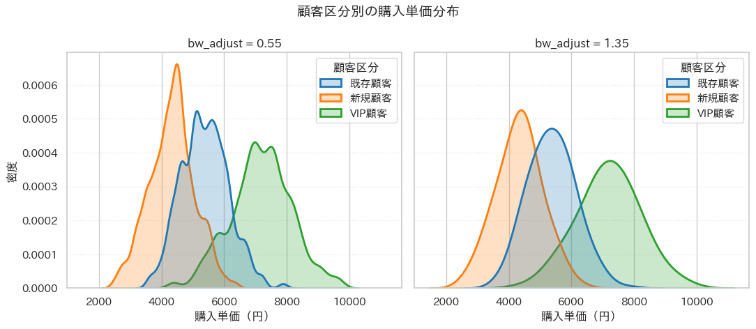 KDE(カーネル密度推定)の実行結果