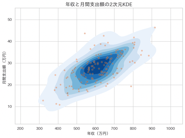 2次元KDEの実行結果