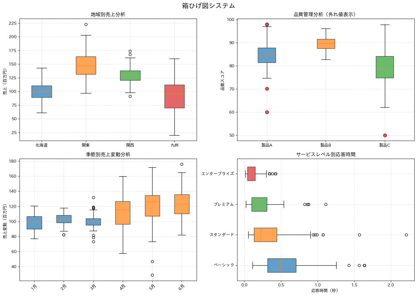 箱ひげ図の実行結果