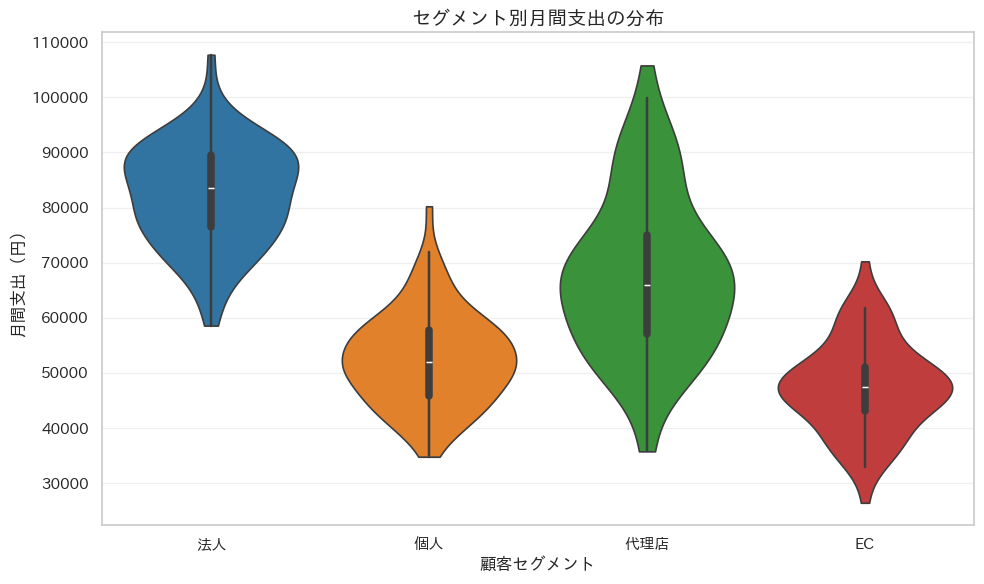 バイオリンプロットの実行結果