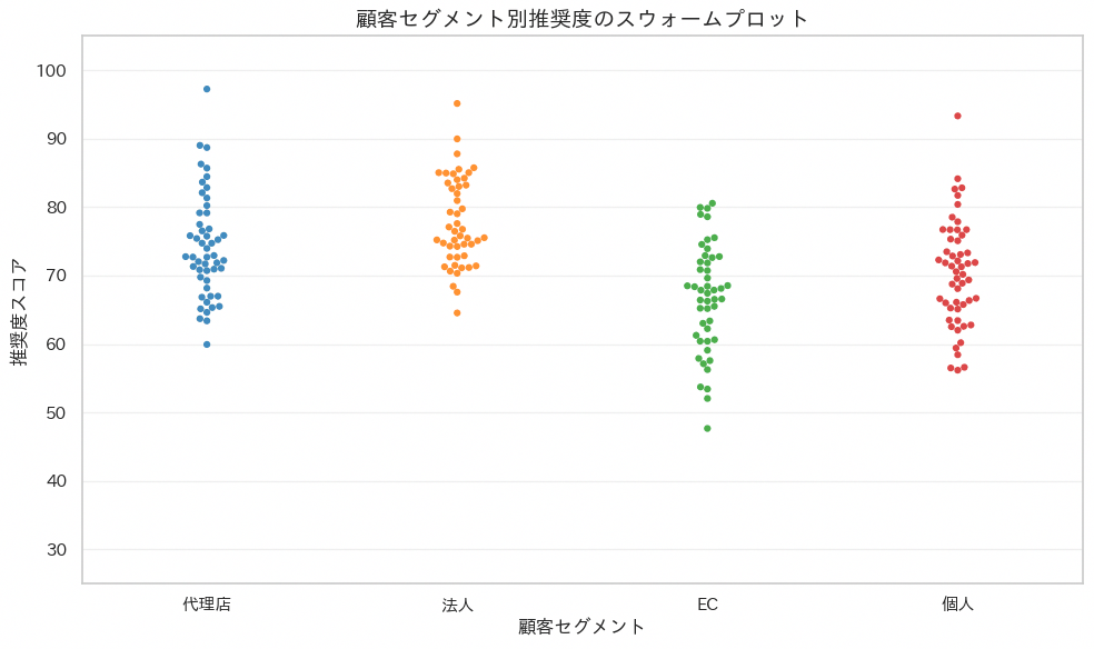 スウォームプロットの実行結果