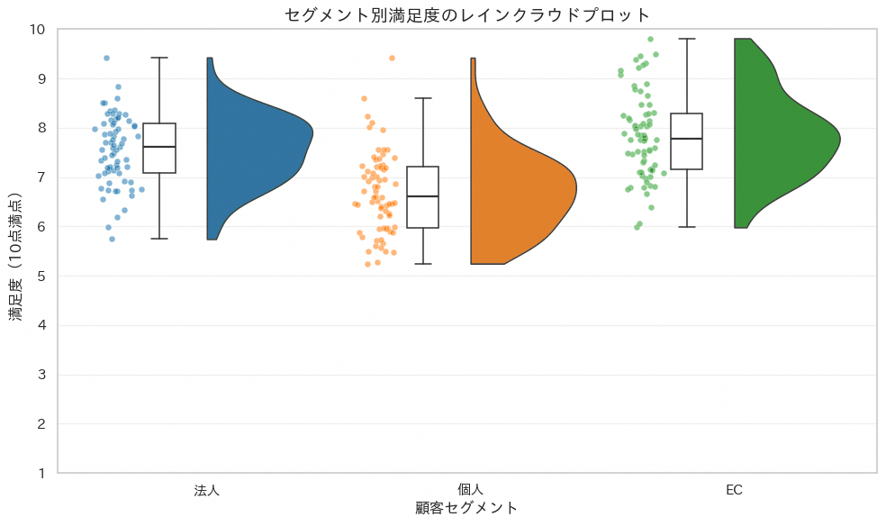レインクラウドプロットの実行結果