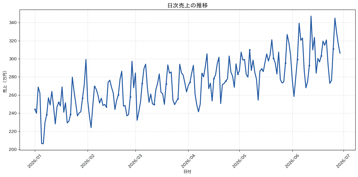 折れ線グラフの実行結果