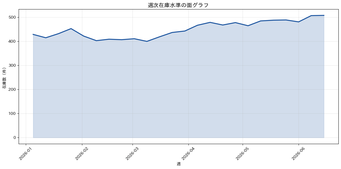面グラフの実行結果