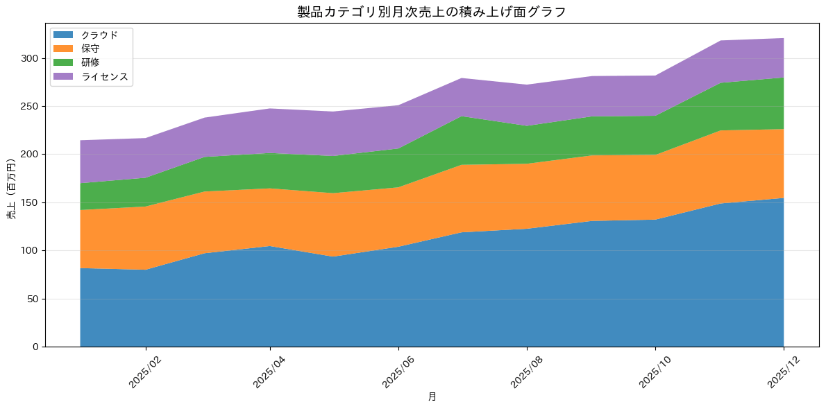 積み上げ面グラフの実行結果