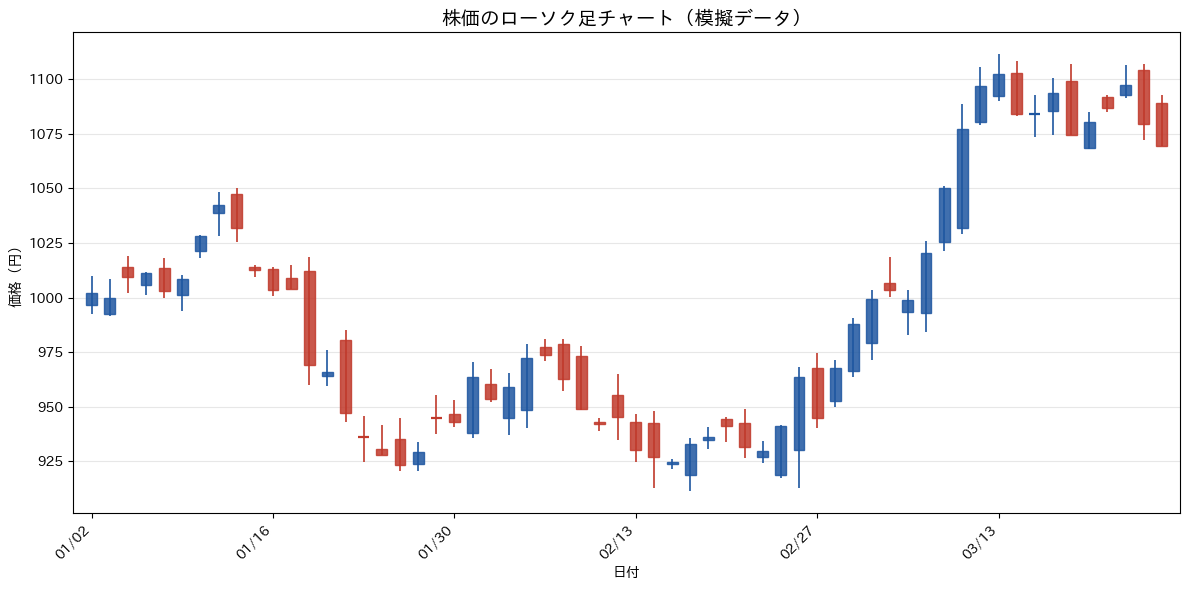 ローソク足チャートの実行結果