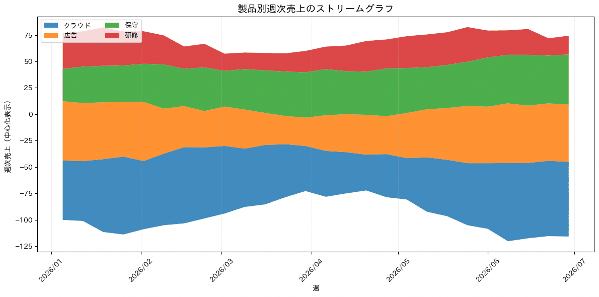 ストリームグラフの実行結果