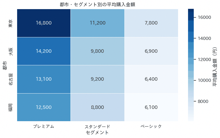 ヒートマップの実行結果