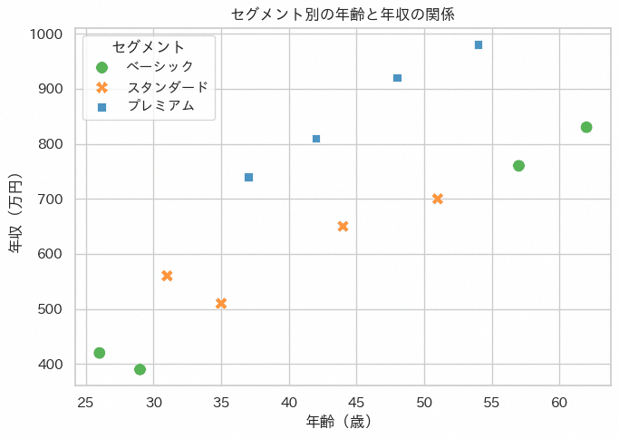 カテゴリ別散布図の実行結果