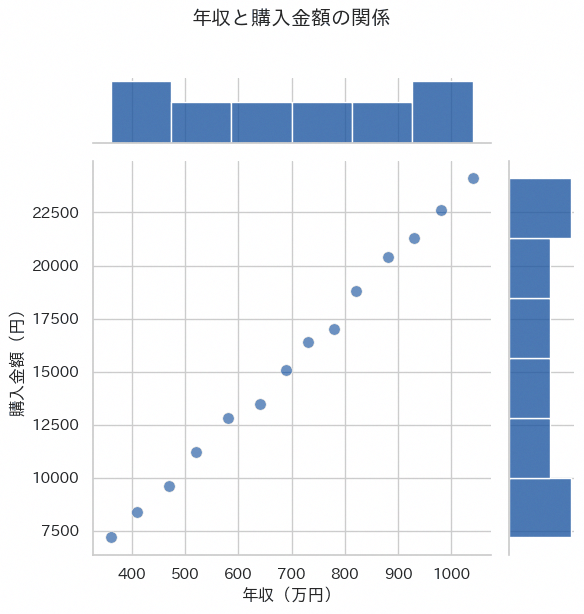 jointplot(散布図と分布の同時表示)の実行結果
