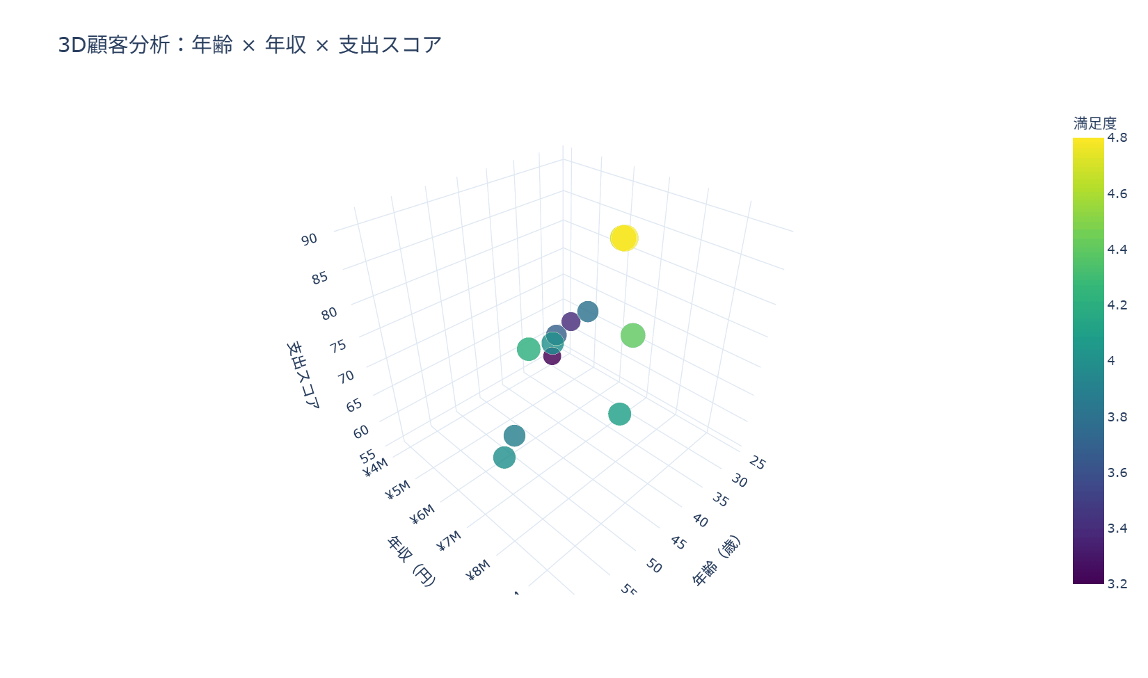 3D散布図の実行結果