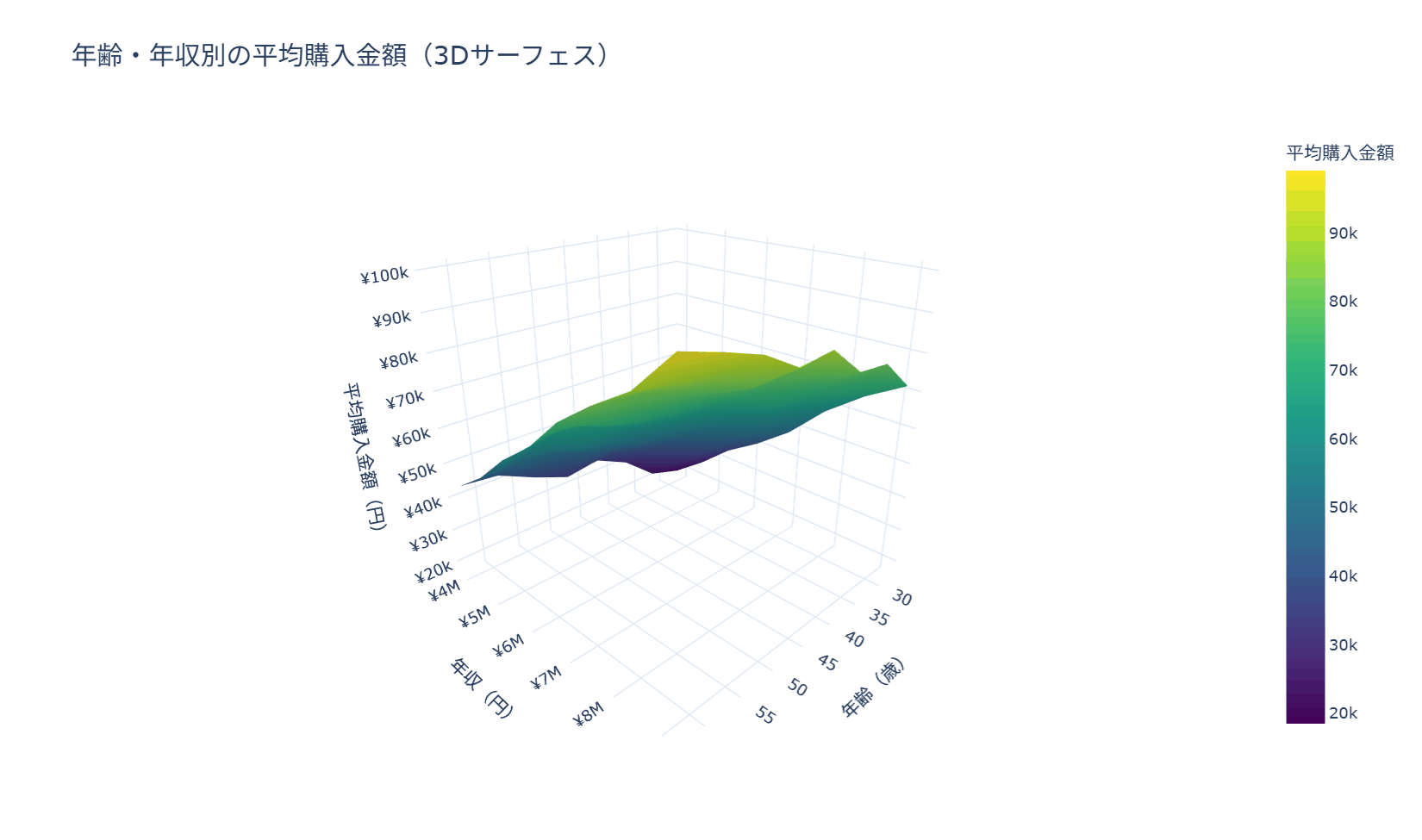 3Dサーフェスの実行結果