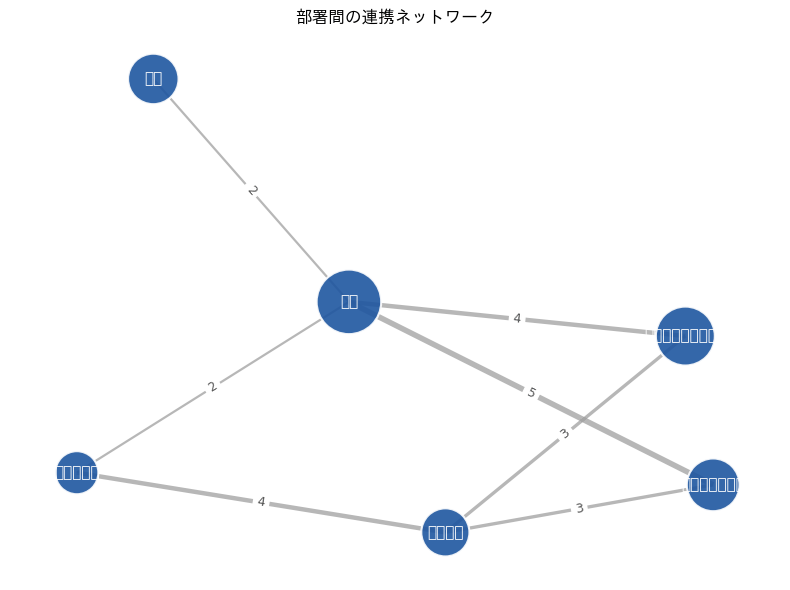 ネットワークグラフの実行結果