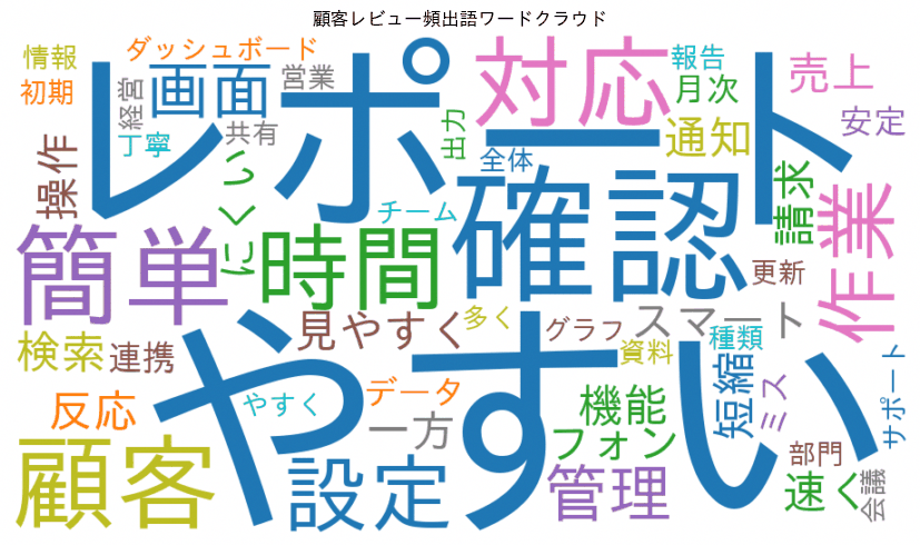 ワードクラウドの実行結果