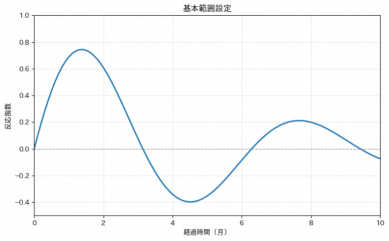 軸の範囲設定(xlim, ylim)の実行結果