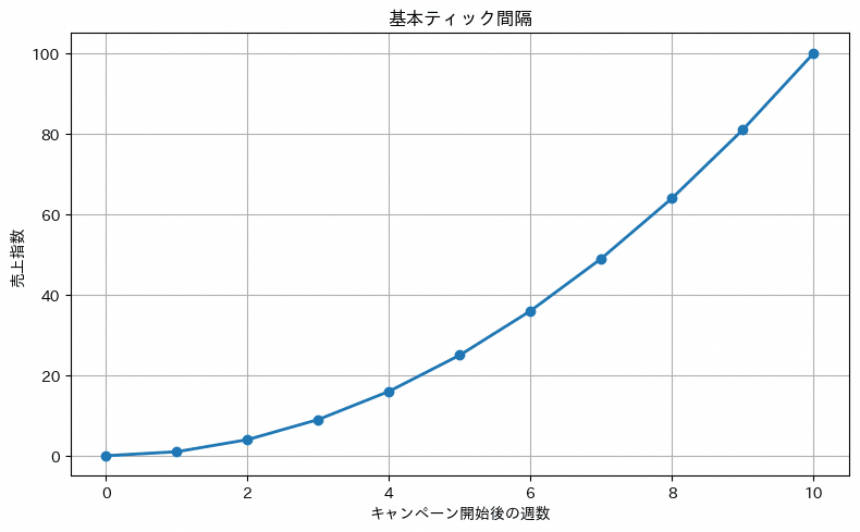 ティック位置とラベル(xticks, yticks)の実行結果