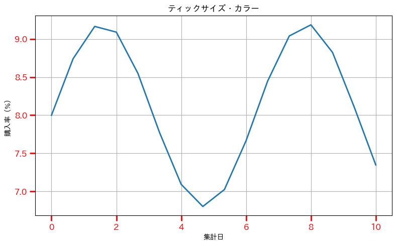 ティック外観制御(tick_params)の実行結果