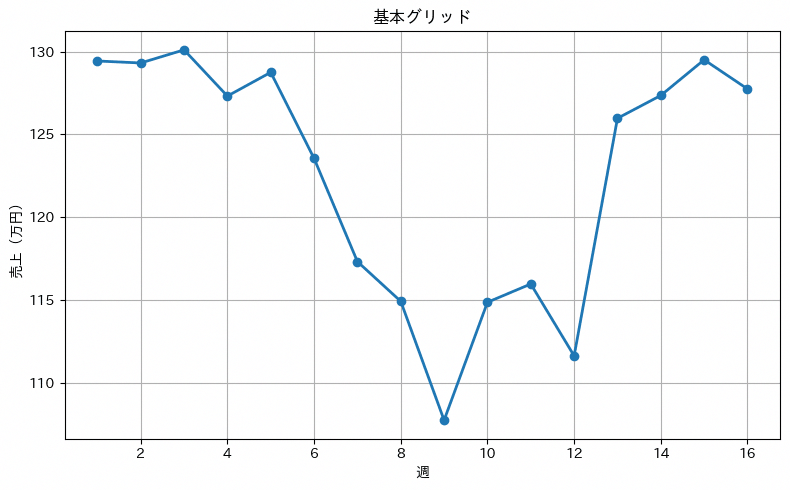 グリッド基本制御の実行結果